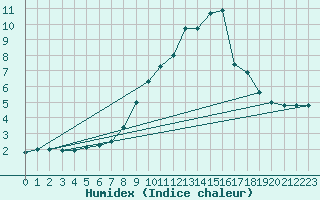 Courbe de l'humidex pour Obergurgl