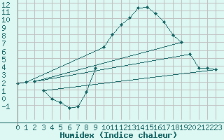 Courbe de l'humidex pour Embrun (05)