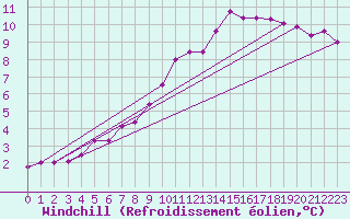 Courbe du refroidissement olien pour Dunkerque (59)