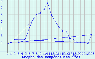 Courbe de tempratures pour Bagaskar