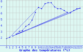 Courbe de tempratures pour Marienberg