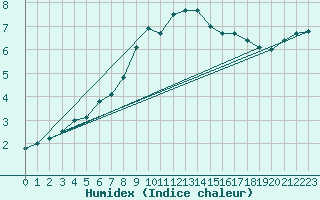 Courbe de l'humidex pour Marienberg