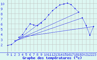 Courbe de tempratures pour Villegusien (52)