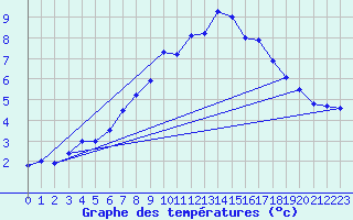 Courbe de tempratures pour Geilo Oldebraten