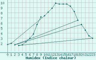 Courbe de l'humidex pour Lindenberg