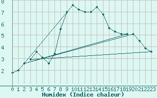 Courbe de l'humidex pour Gelbelsee