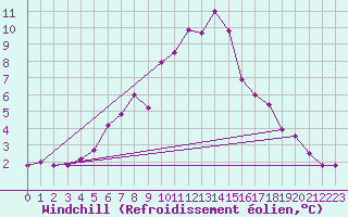 Courbe du refroidissement olien pour Viljandi