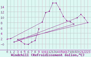 Courbe du refroidissement olien pour Porqueres