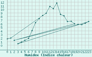 Courbe de l'humidex pour Thun