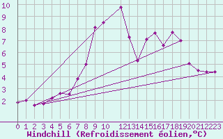 Courbe du refroidissement olien pour Gniben