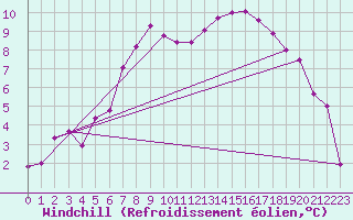 Courbe du refroidissement olien pour Avord (18)