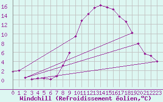 Courbe du refroidissement olien pour Delemont