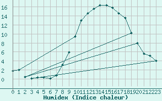 Courbe de l'humidex pour Delemont