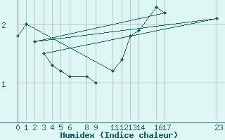 Courbe de l'humidex pour Hald V