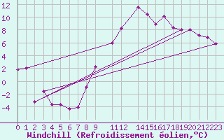 Courbe du refroidissement olien pour Retz