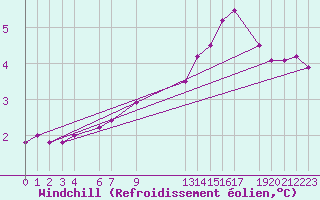 Courbe du refroidissement olien pour la bouée 62152