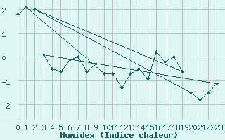 Courbe de l'humidex pour Sletnes Fyr