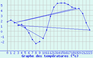 Courbe de tempratures pour Hestrud (59)