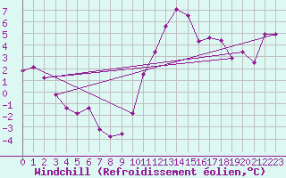 Courbe du refroidissement olien pour Pointe du Raz (29)