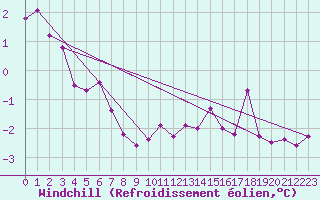 Courbe du refroidissement olien pour Langres (52) 