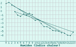 Courbe de l'humidex pour Alpinzentrum Rudolfshuette