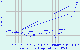 Courbe de tempratures pour Loken I Volbu