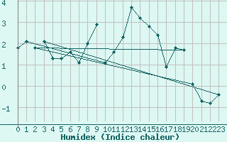 Courbe de l'humidex pour Grimentz (Sw)