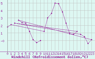 Courbe du refroidissement olien pour Drumalbin