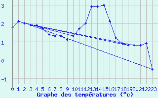 Courbe de tempratures pour Recoules de Fumas (48)