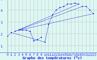 Courbe de tempratures pour Bealach Na Ba No2