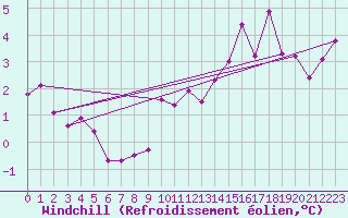 Courbe du refroidissement olien pour Saint Michael Im Lungau