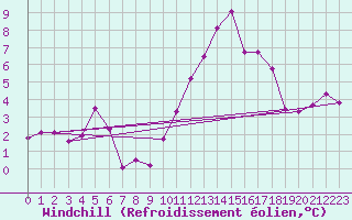 Courbe du refroidissement olien pour Gruissan (11)