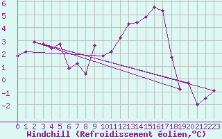 Courbe du refroidissement olien pour Naluns / Schlivera