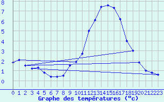 Courbe de tempratures pour Trgueux (22)