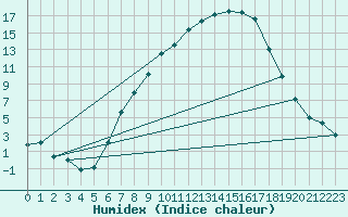 Courbe de l'humidex pour Thun