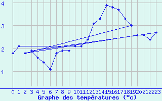 Courbe de tempratures pour Haegen (67)