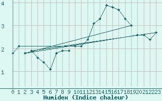 Courbe de l'humidex pour Haegen (67)