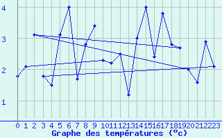Courbe de tempratures pour Groebming