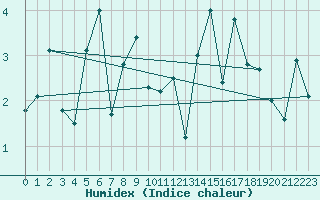 Courbe de l'humidex pour Groebming