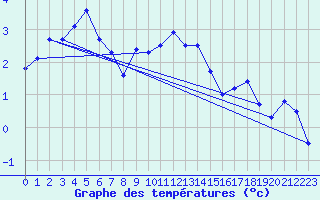 Courbe de tempratures pour Schauenburg-Elgershausen