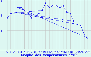 Courbe de tempratures pour Weinbiet