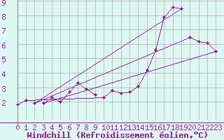 Courbe du refroidissement olien pour Poitiers (86)
