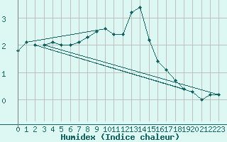 Courbe de l'humidex pour Schoeckl