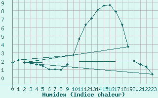 Courbe de l'humidex pour Woluwe-Saint-Pierre (Be)