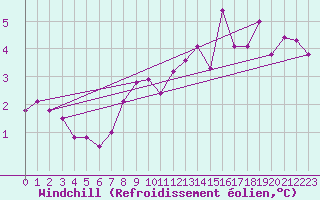 Courbe du refroidissement olien pour Tulloch Bridge