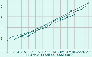 Courbe de l'humidex pour Oslo-Blindern