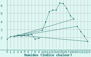 Courbe de l'humidex pour Woluwe-Saint-Pierre (Be)