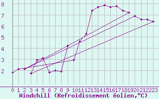 Courbe du refroidissement olien pour Osches (55)