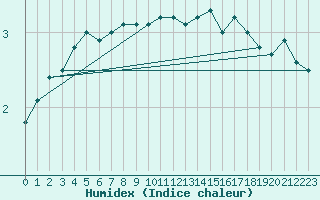 Courbe de l'humidex pour Cairnwell