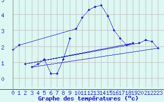 Courbe de tempratures pour Nyon-Changins (Sw)